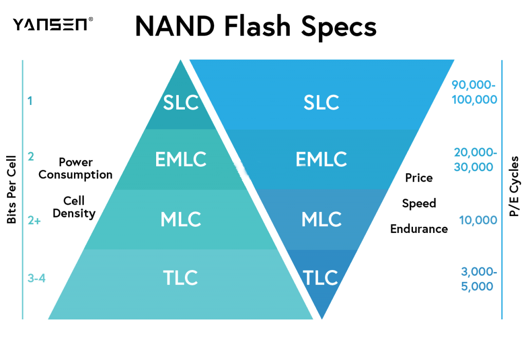 From SLC to QLC: A Complete Industrial SSD Selection Guide for Modern Edge, IIoT & Factory Automation 9 Solid State Drives